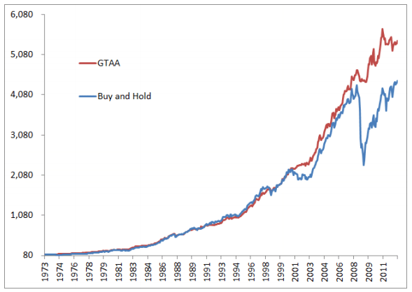 Figure 2_Buy and Hold vs. Timing Model, 1973-2012, scalar scale