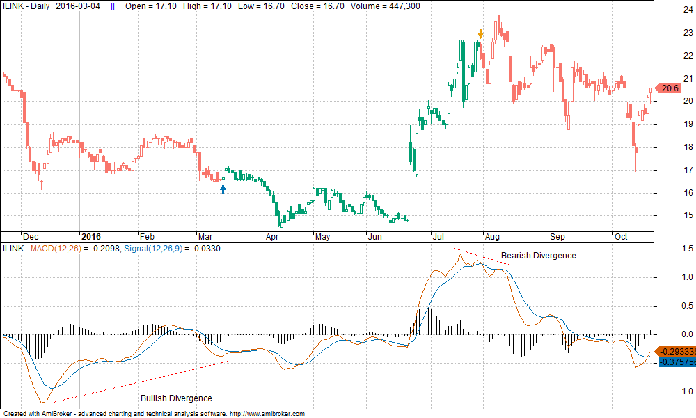MACD-Divergence-Signal-Reliability-SiamQuant-3