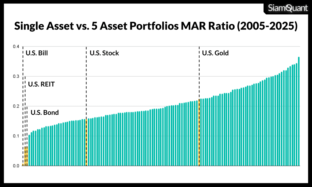 Bar Chart และตารางแสดงอัตราส่วน MAR Ratio (เรียงจากน้อยไปมาก) ของสินทรัพย์หลักทั้ง 5 ประเภท (แท่งสีเหลือง) เปรียบเทียบกับการจัดพอร์ตการลงทุนที่ประกอบด้วยสินทรัพย์ทั้ง 5 ประเภทในสัดส่วนที่ต่างกันจำนวน 126 รูปแบบ (แท่งสีเขียว)