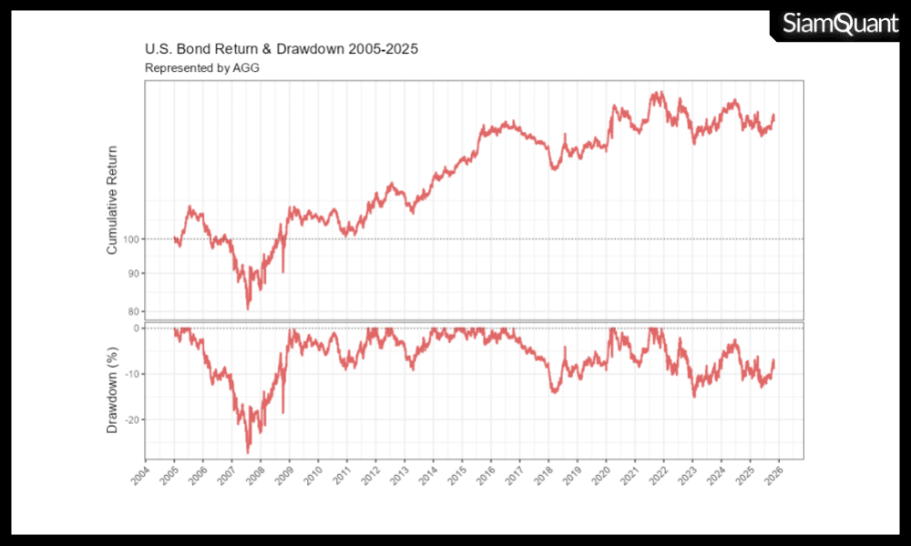กองทุนดัชนีตราสารหนี้สหรัฐอเมริกา US-ETF AGG สุดยอดสินทรัพย์เพื่อการจัดพอร์ตการลงทุนระดับโลกที่ยั่งยืนเหนือกาลเวลา