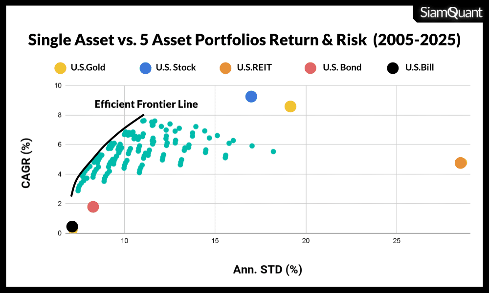 ภาพ Scatter Chart แสดงความสัมพันธ์ของผลตอบแทนวัดโดยค่าผลตอบแทนทบต้น CAGR (%) และความผันผวนของพอร์ตการลงทุนหรือ Annualized Standard Deviation (%) โดยจุดสีเขียวแต่ละจุดนั้น ก็คือพอร์ตการลงทุนที่ได้จากการจำลองด้วยการปรับเปลี่ยนสัดส่วนการถือครองสินทรัพย์แต่ละรูปแบบไปเรื่อยๆจำนวน 126 รูปแบบ ส่วนจุดสีอื่นๆนั้นจะเป็นตัวแทนของสินทรัพย์รายตัวของหุ้น, ตราสาหนี้, อสังหาริมทรัพย์, ทองคำ และเงินสด/สิ่งเทียบเท่าเงินสด