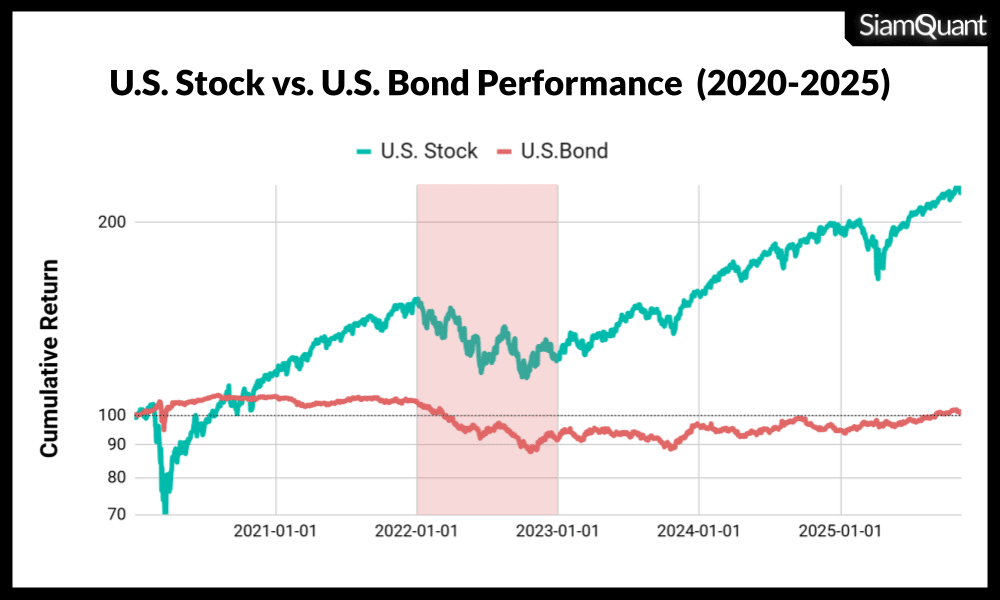 กราฟแสดงการเติบโตของสินทรัพย์หุ้นสหรัฐ (U.S. Stock) และตราสารหนี้สหรัฐอเมริกา (U.S. Bond) ซึ่งแสดงให้เห็นถึงตัวอย่างช่วงเวลาที่ความสัมพันธ์ของหุ้นและตราสาหนี้นั้นกลับตาลปัดร่วงลงในทิศทางเดียวกันอย่างรุนแรงตลอดปี จนทำให้กลไกการกระจายความเสี่ยงระหว่างหุ้นกับตราสารหนี้ที่เคยได้ผลดีมาตลอดหลายทศวรรษต้องพังทลายลงอย่างสิ้นเชิงในปี ค.ศ. 2022 ซึ่งถือเป็นความเสี่ยงที่อาจเกิดขึ้นได้กับกลยุทธ์การจัดพอร์ตการลงทุนแบบ GSAA ทุกรูปแบบในอนาคต