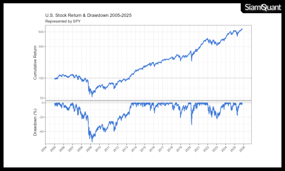 กองทุนดัชนีตลาดหุ้นสหรัฐอเมริกา US-ETF S&P500 SPY สุดยอดสินทรัพย์เพื่อการจัดพอร์ตการลงทุนระดับโลกที่ยั่งยืนเหนือกาลเวลา