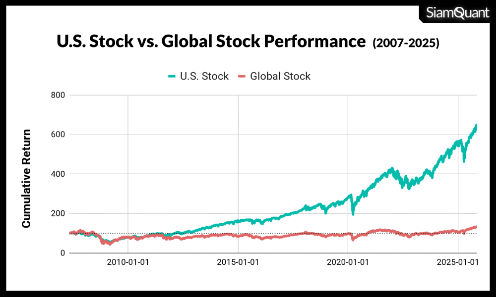 ผลตอบแทนของหุ้นสหรัฐอเมริกา เปรียบเทียบกับผลตอบแทนของหุ้นทั้งโลก (ที่ไม่รวมสหรัฐอเมริกา) โดยจะเห็นได้ว่าผลตอบแทนของมันแตกต่างกันอย่างสิ้นเชิงในระยะยาว ดังนั้นแล้วหากคุณสร้างพอร์ตการลงทุนแบบ GSAA โดยไม่ได้มีหุ้นสหรัฐอเมริกาอยู่ในพอร์ตเป็นหลักในอดีตทีผ่านมา ผลตอบแทนของพอร์ตการลงทุนก็จะไม่เป็นที่น่าพึงพอใจสักเท่าไรนัก