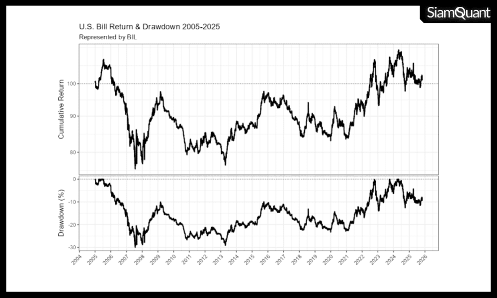 กองทุนดัชนีพันธบัตรระยะสั้นสหรัฐอเมริกา US-ETF TBILL BIL สุดยอดสินทรัพย์เพื่อการจัดพอร์ตการลงทุนระดับโลกที่ยั่งยืนเหนือกาลเวลา