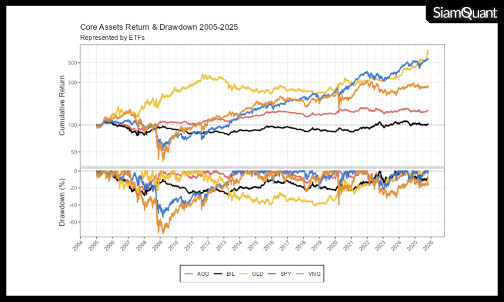 ภาพกราฟเปรียบเทียบผลตอบแทน ของกลุ่มสินทรัพย์ทางการเงินที่สำคัญระดับโลก 5 ประเภท (Core Financial Assets) และตารางค่าสถิติที่สำคัญ ภายหลังได้รับผลกระทบจากอัตราแลกเปลี่ยน USD/THB ตั้งแต่ปี ค.ศ. 2005 - 2025