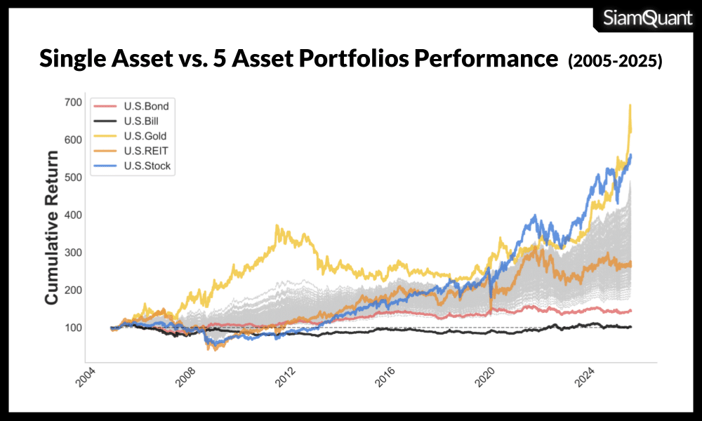กราฟแสดงการเติบโตของเงินทุนในพอร์ตที่ลงทุนในสินทรัพย์รายตัว เปรียบเทียบกับพอร์ตที่ผสมผสานสินทรัพย์จำนวน 5 ตัว จำนวน 126 พอร์ตการลงทุน (เส้นสีเทา) โดยจะเห็นได้ว่าแม้พอร์ตผสมนั้นจะมีค่าผลตอบแทนต่อความเสี่ยงเช่น MAR Ratio ที่ดีกว่า แต่หากมองในแง่ของผลตอบแทนแล้ว พวกมันจะมีผลตอบแทนทบต้นหรือ CAGR ที่น้อยกว่าสินทรัพย์ที่ให้ผลตอบแทนสูงสุดในพอร์ตอยู่เสมอ (น้อยกว่าทองคำเส้นสีเหลือง) แต่ก็จะมีผลตอบแทนที่ดีกว่าสินทรัพย์ที่ให้ผลตอบแทนน้อยที่สุดเช่นเดียวกัน (ดีกว่าเงินสด/สิ่งเทียบเท่าเงินสดเส้นสีดำ) ซึ่งนั่นก็เป็นเพราะผลตอบแทนของพอร์ตผสมก็คือค่าเฉลี่ยของผลตอบแทนของสินทรัพย์รายตัวนั่นเอง