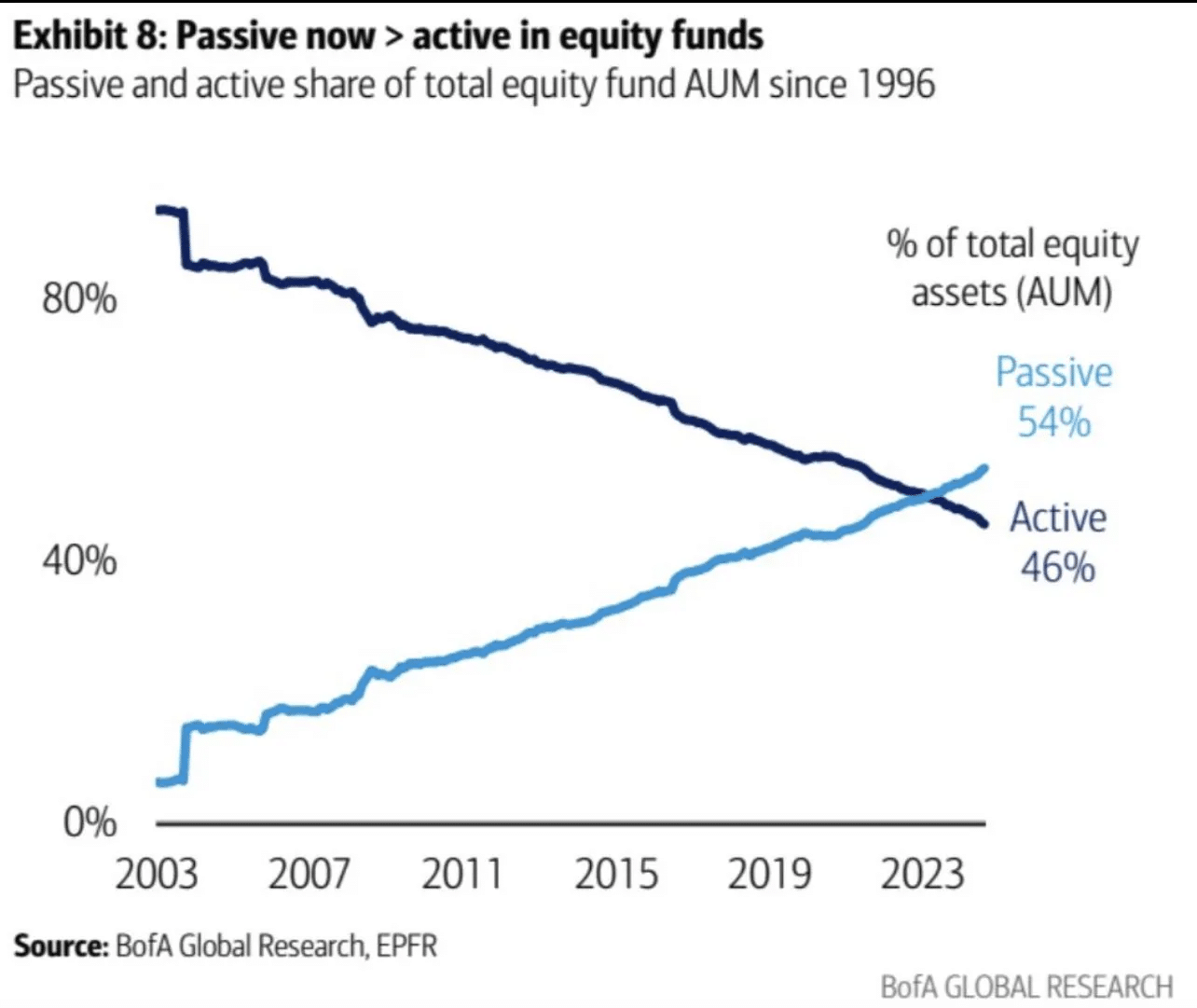 กราฟแสดงสัดส่วนสินทรัพย์ที่บริหารจัดการ (Asset Under Management - AUM) โดยกองทุนหุ้นเขิงรุก (Active) เปรียบเทียบกับกองทุนเชิงรับ (Passive) ในประเทศสหรัฐอเมริกา ซึ่งจะสังเกตได้ว่ากองทุนแบบ Passive Fund นั้นค่อยๆที่จะได้รับความนิยมและเริ่มมีสัดส่วนที่สูงขึ้นมากกว่า Active Fund เป็นครั้งแรกในปี ค.ศ. 2023