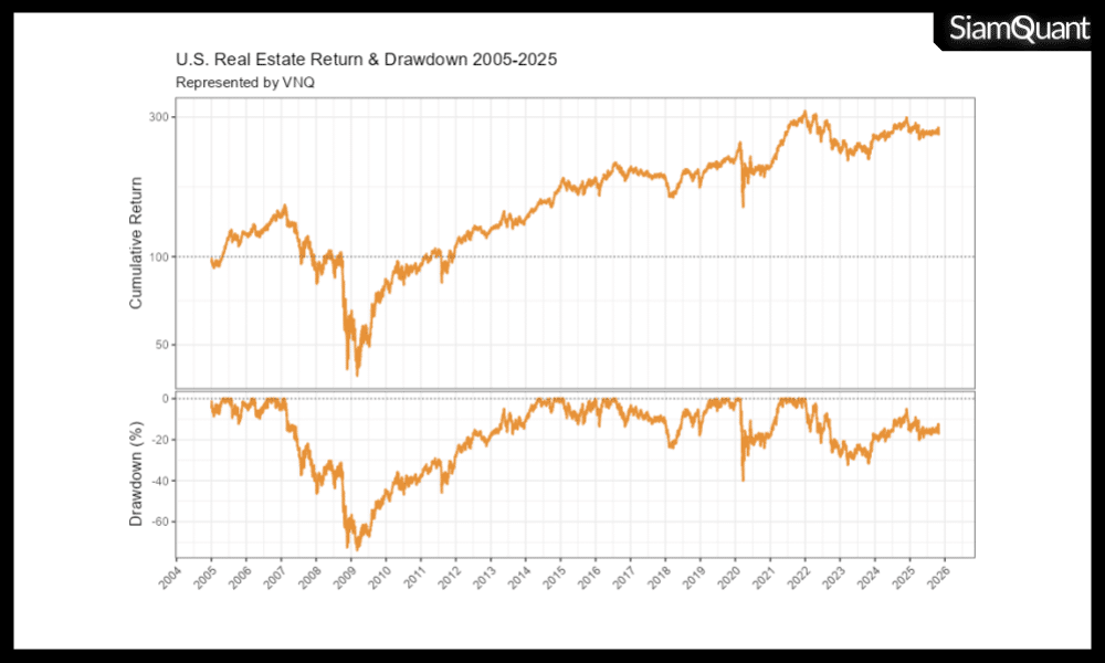 กองทุนดัชนีอสังหาริมทรัพย์สหรัฐอเมริกา US-ETF REIT VNQ สุดยอดสินทรัพย์เพื่อการจัดพอร์ตการลงทุนระดับโลกที่ยั่งยืนเหนือกาลเวลา