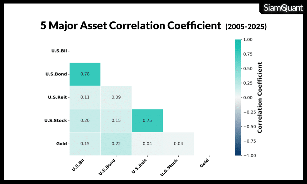 ภาพและตารางค่าสหสัมพันธ์ผลตอบแทนของกลุ่มสินทรัพย์ทางการเงินที่สำคัญระดับโลก 5 ประเภท (Core Financial Assets) ภายหลังได้รับผลกระทบจากอัตราแลกเปลี่ยน USD/THB ตั้งแต่ปี ค.ศ. 2005 - 2025