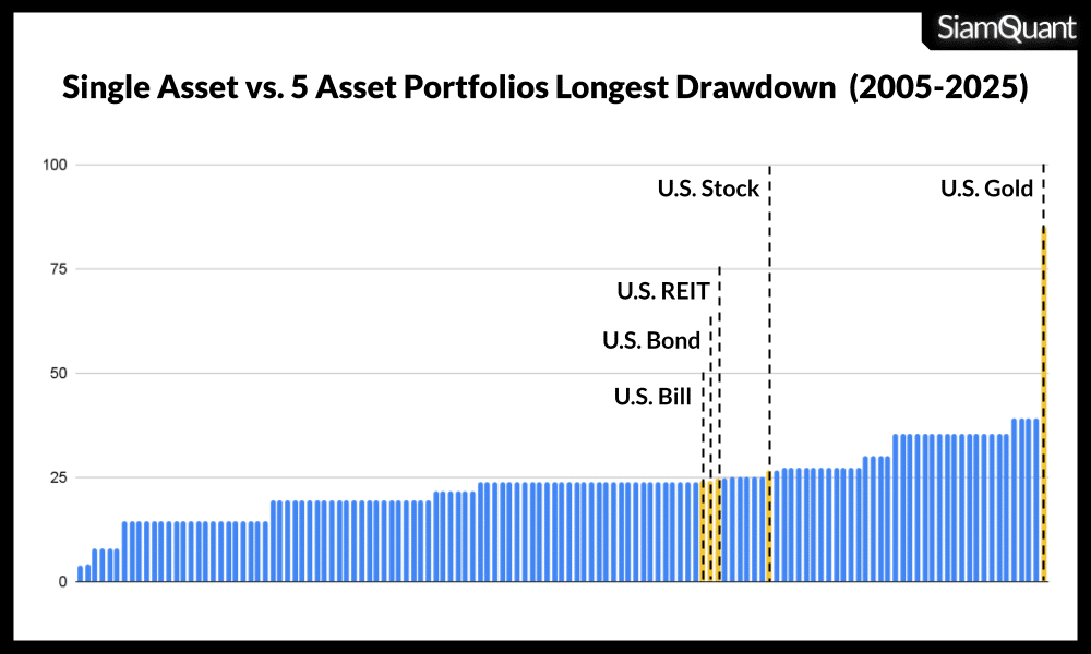 Bar Chart และตารางแสดงระยะเวลาจำนวนเดือนของการถดถอยที่ยาวนานที่สุด (Longest Drawdown) ของสินทรัพย์หลักทั้ง 5 ประเภท (แท่งสีเหลือง) เปรียบเทียบกับการจัดพอร์ตการลงทุนที่ประกอบด้วยสินทรัพย์ทั้ง 5 ประเภทในสัดส่วนที่ต่างกันจำนวน 126 รูปแบบ (แท่งสีฟ้า)