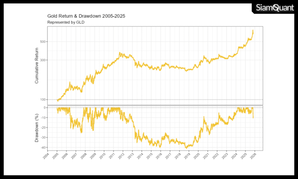 กองทุนดัชนีทองคำสหรัฐอเมริกา US-ETF Gold GLD สุดยอดสินทรัพย์เพื่อการจัดพอร์ตการลงทุนระดับโลกที่ยั่งยืนเหนือกาลเวลา