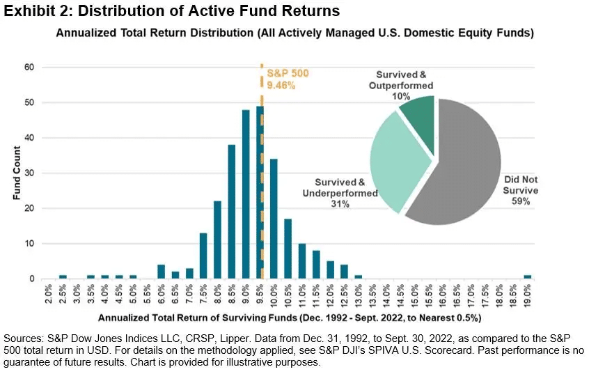 กราฟแสดงการกระจายตัวของผลตอบแทนของกองทุนเชิงรุก Active Funds เมื่อเปรียบเทียบกับผลตอบแทนของตลาดหรือดัชนี S&P500 ตั้งแต่ปี ค.ศ. 1992-2022 ซึ่งจะสังเกตได้มีกองทุนแบบ Active Funds แค่ 10% เท่านั้นที่ยังคงเปิดดำเนินการอยู่และสามารถสร้างผลตอบแทนที่เหนือกว่าตลาดได้ ซึ่งสะท้อนให้เห็นว่าแม้จะมีกองทุนเชิงรุกที่ให้ผลตอบแทนได้เหนือกว่าตลาดในระยะยาว แต่มันก็เป็นเรื่องที่ค่อนข้างยากและมีโอกาสไม่มากนักที่นักลงทุนทั่วๆไปจะสามารถเลือกกองทุนเชิงรุกที่ให้ผลตอบแทนเหนือตลาดได้ถูกต้องในระยะยาว