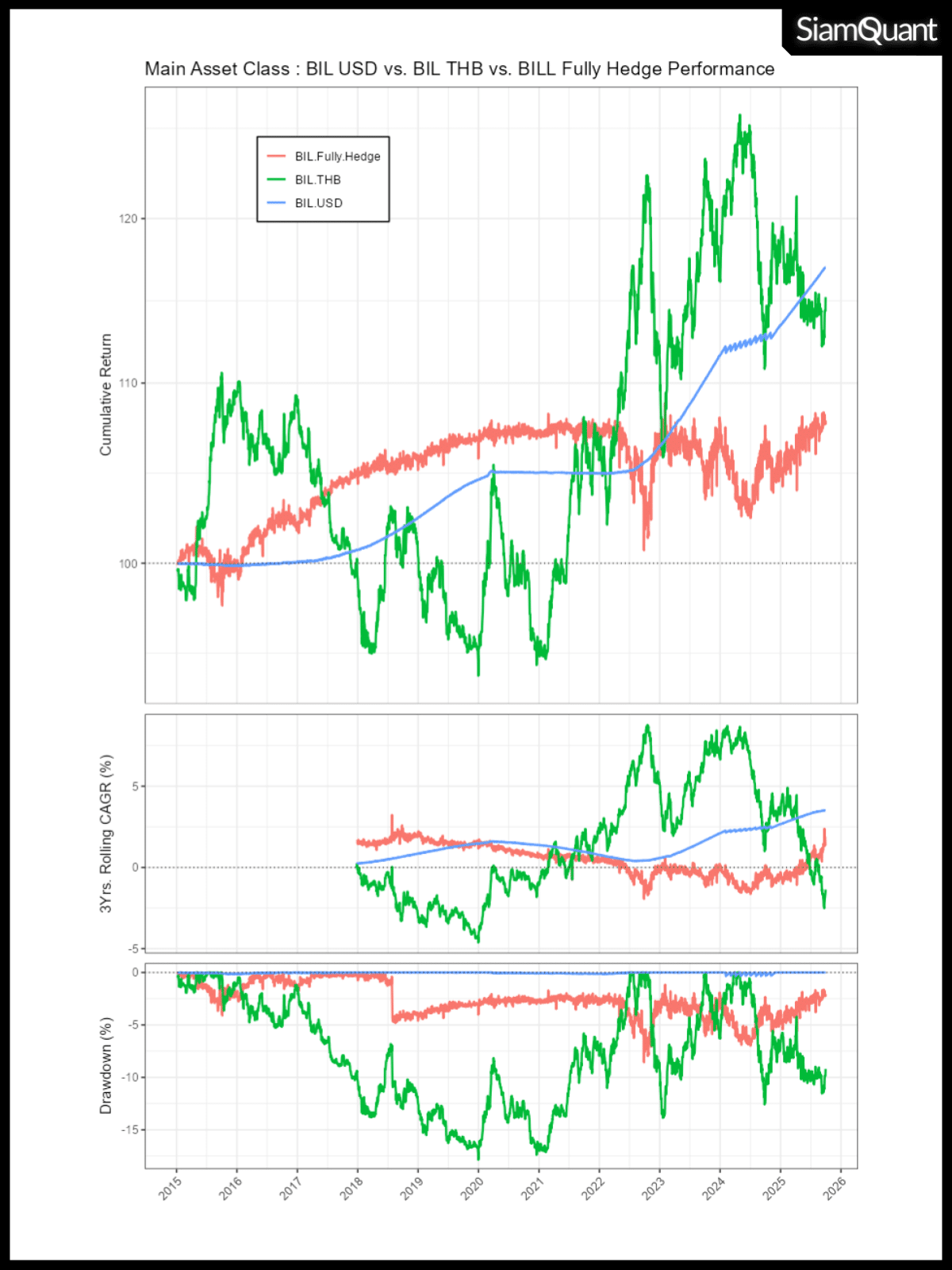 ผลตอบแทนของการลงทุนในพันธบัตรรัฐบาลสหรัฐระยะสั้น 1-3 เดือนผ่านกองทุนดัชนี ETF BIL ทั้งในรูปแบบสกุลเงินดอลลาร์ที่ยังโดนผลกระทบจากค่าเงิน (USD Base), แบบไม่ป้องกันความเสี่ยงค่าเงิน (UnHedged) และแบบป้องกันความเสี่ยงค่าเงินอย่างสมบูรณ์ (Fully Hedged)