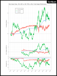 ผลตอบแทนของการลงทุนในพันธบัตรรัฐบาลสหรัฐระยะสั้น 1-3 เดือนผ่านกองทุนดัชนี ETF BIL