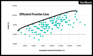 ตัวอย่างพอร์ตการลงทุนจำนวน 126 พอร์ตจากการทำ Optimization เพื่อค้นหาสัดส่วนการลงทุนที่เหมาะสมในแต่ละสินทรัพย์ (Step ทีละ 20% ของมูลค่าพอร์ต) และเส้นกราฟ Efficient Frontier Line เพื่อหาพอร์ตการลงทุนที่มีค่าผลตอบแทนต่อความเสี่ยงแบบ Sharpe Ratio ที่สูงที่สุดในปี ค.ศ. 2024 เพื่อนำไปใช้ลงทุนในปี ค.ศ. 2025