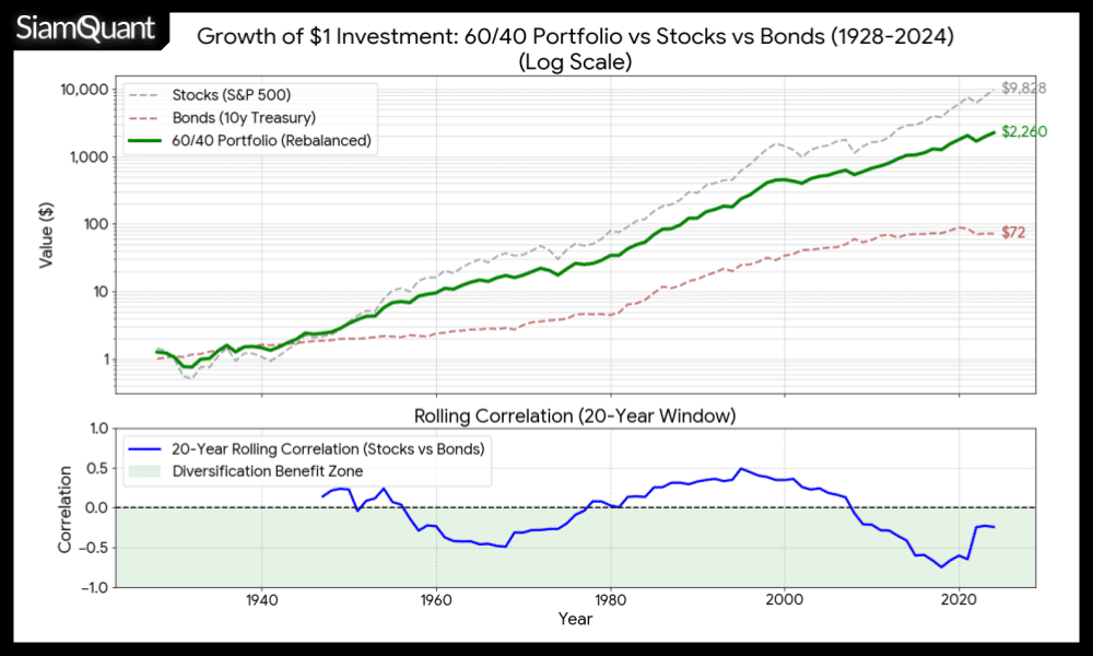 กราฟแสดงค่าสหสัมพันธ์แบบเคลื่อนที่คำนวณย้อนครั้งหลังละ 20 ปี (20 Years Rolling Correlation) กับกราฟแสดงการเติบโตของ US-Stock, US-Bond และ US 60/40 Portfolio ในทางทฤษฎี ด้วยข้อมูลรายปียาวนานเกือบ 100 ปี ตั้งแต่ปี ค.ศ. 1928-2024