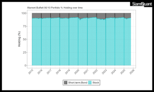 กราฟแสดงสัดส่วนสินทรัพย์ที่ 90/10 Portfolio ทำการถือครองระหว่างการลงทุนตั้งแต่ปี ค.ศ. 2015-2025