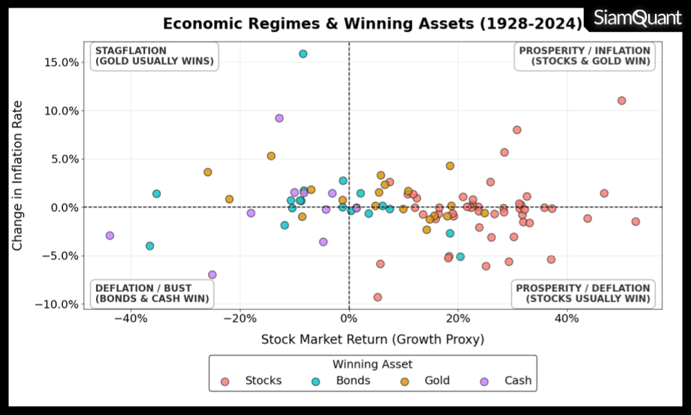กราฟ Economic Regime & Winning Assets Scatter Chart แสดงความสัมพันธ์ระหว่างสภาวะทางเศรษฐกิจ (Economic Regimes) และสินทรัพย์ที่ให้ผลตอบแทนสูงสุดในแต่ละปี (Winning Assets) ตามแนวคิดในการจัดพอร์ตการลงทุนแบบ Permanent Portfolio ของ Harry Browne