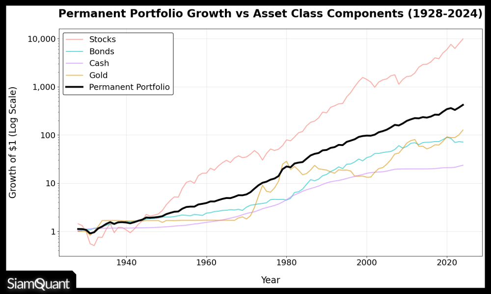 กราฟแสดงการเติบโตของสินทรัพย์ที่ใช้ในการสร้างพอร์ตการลงทุนแบบ Permanent Portfolio จากข้อมูลรายปี ตั้งแแต่ปี ค.ศ. 1928-2024