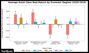 กราฟแสดงผลตอบแทนหลังหักเงินเฟ้อโดยเฉลี่ยของสินทรัพย์แต่ละชนิด (Average Asset Class Real Return) ในแต่ละสภาวะเศรษฐกิจ (Economic Regimes) ภายใต้แนวคิดในการจัดพอร์ตการลงทุนแบบ Permanent Portfolio ตั้งแต่ปี ค.ศ. 1929-2024