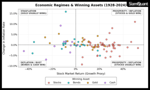 กราฟ Economic Regime & Winning Assets Scatter Chart แสดงความสัมพันธ์ระหว่างสภาวะทางเศรษฐกิจ (Economic Regimes) และสินทรัพย์ที่ให้ผลตอบแทนสูงสุดในแต่ละปี (Winning Assets) ตามแนวคิดในการจัดพอร์ตการลงทุนแบบ Permanent Portfolio ของ Harry Browne