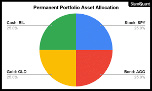 กราฟแสดงสัดส่วนการถือครองสินทรัพย์ และกองทุนดัชนี ETF ซึ่งเป็นตัวแทนสินทรัพย์ในการจัดพอร์ตการลงทุนแบบ Permanent Portfolio