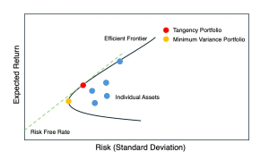 ภาพแสดงตำแหน่งของพอร์ตตลาดโลก Global Market Portfolio บนกราฟของผลตอบแทนคาดหวัง (Expected Return) และความเสี่ยง (Standard Deviation)
