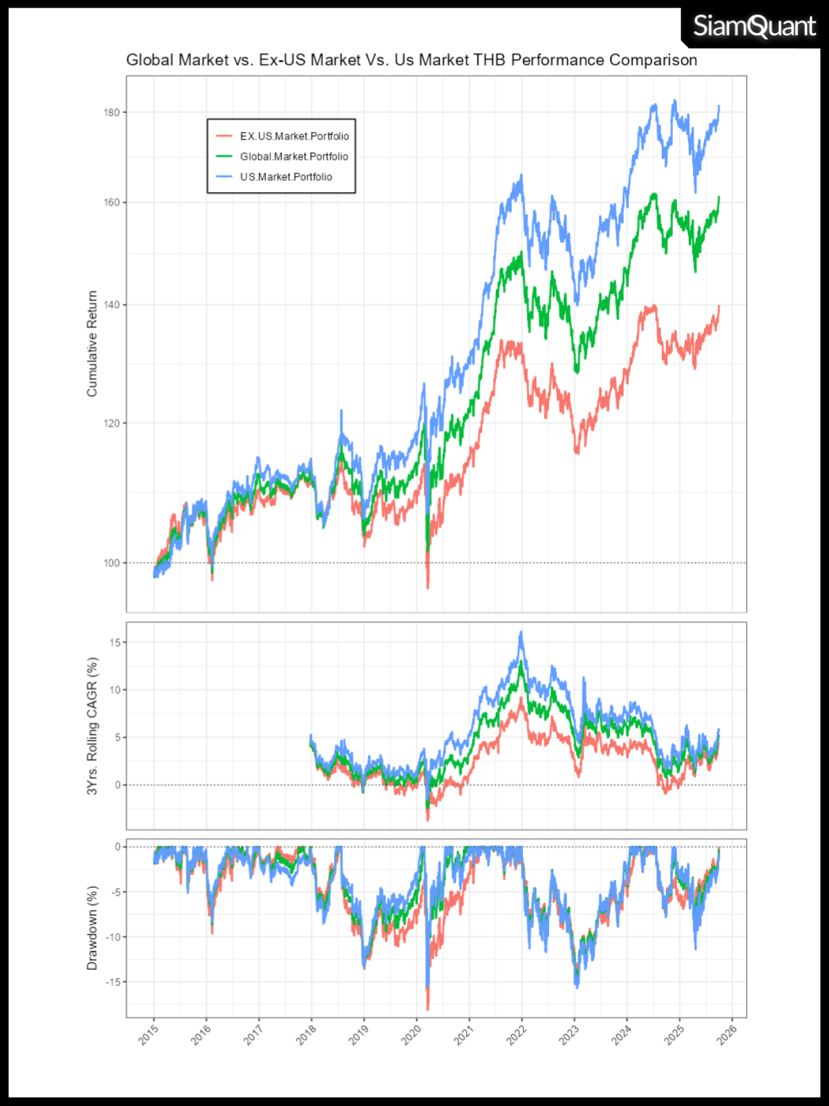 กราฟแสดงผลตอบแทน Global Market Portfolio เปรียบเทียบกับ Global Ex-US Market Portfolio และ US Market Portfolio ที่ผ่านการกระทบค่าเงินบาท USD/THB แล้ว กราฟแสดงผลตอบแทน Global Market Portfolio เปรียบเทียบกับ Global Ex-US Market Portfolio และ US Market Portfolio ที่ผ่านการกระทบค่าเงินบาท USD/THB แล้ว