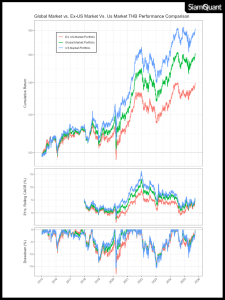 กราฟแสดงผลตอบแทน Global Market Portfolio เปรียบเทียบกับ Global Ex-US Market Portfolio และ US Market Portfolio ที่ผ่านการกระทบค่าเงินบาท USD/THB แล้ว