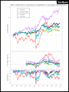 กราฟแสดงผลตอบแทน Global Market Portfolio เปรียบเทียบกับ Global Stock, Global Bond, Global REIT, Global Commodities ตั้งแต่ ค.ศ. 2015-2025 ที่ผ่านการกระทบค่าเงินบาท USD/THB แล้ว