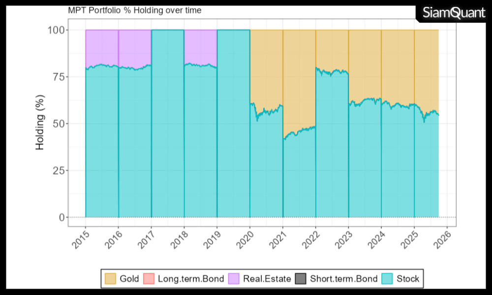 กราฟแสดงสัดส่วนสินทรัพย์ที่ MPT Portfolio ทำการถือครองระหว่างการลงทุนตั้งแต่ปี ค.ศ. 2015-2025 (สินทรัพย์ที่ไม่มีสีอยู่ในกราฟแปลว่ากลไกของพอร์ต MPT ไม่ได้ถือครองเลย)