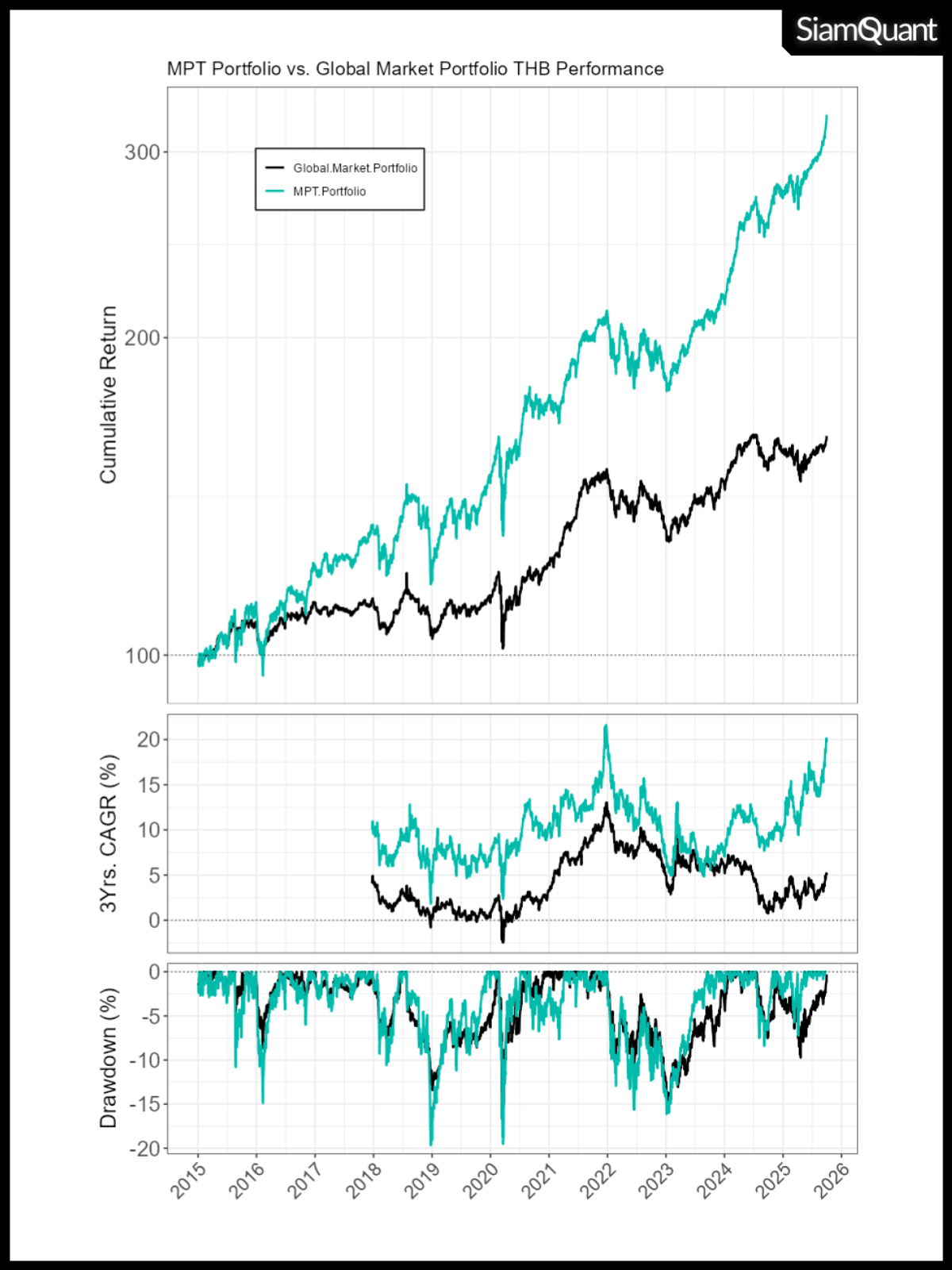 กราฟแสดงผลตอบแทน MPT Portfolio เปรียบเทียบกับ Global Market Portfolio (GMP) ตั้งแต่ ค.ศ. 2015-2025 ที่ผ่านการกระทบค่าเงินบาท USD/THB แล้ว