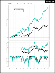 กราฟแสดงผลตอบแทน MPT Portfolio เปรียบเทียบกับ Global Market Portfolio (GMP) ตั้งแต่ ค.ศ. 2015-2025 ที่ผ่านการกระทบค่าเงินบาท USD/THB แล้ว