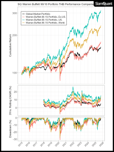 กราฟแสดงผลตอบแทน SP500 90/10 Portfolio เปรียบเทียบกับ 90/10 World, 90/10 World Ex.US และ Global Market Portfolio (GMP) ตั้งแต่ ค.ศ. 2015-2025 ที่ผ่านการกระทบค่าเงินบาท USD/THB แล้ว