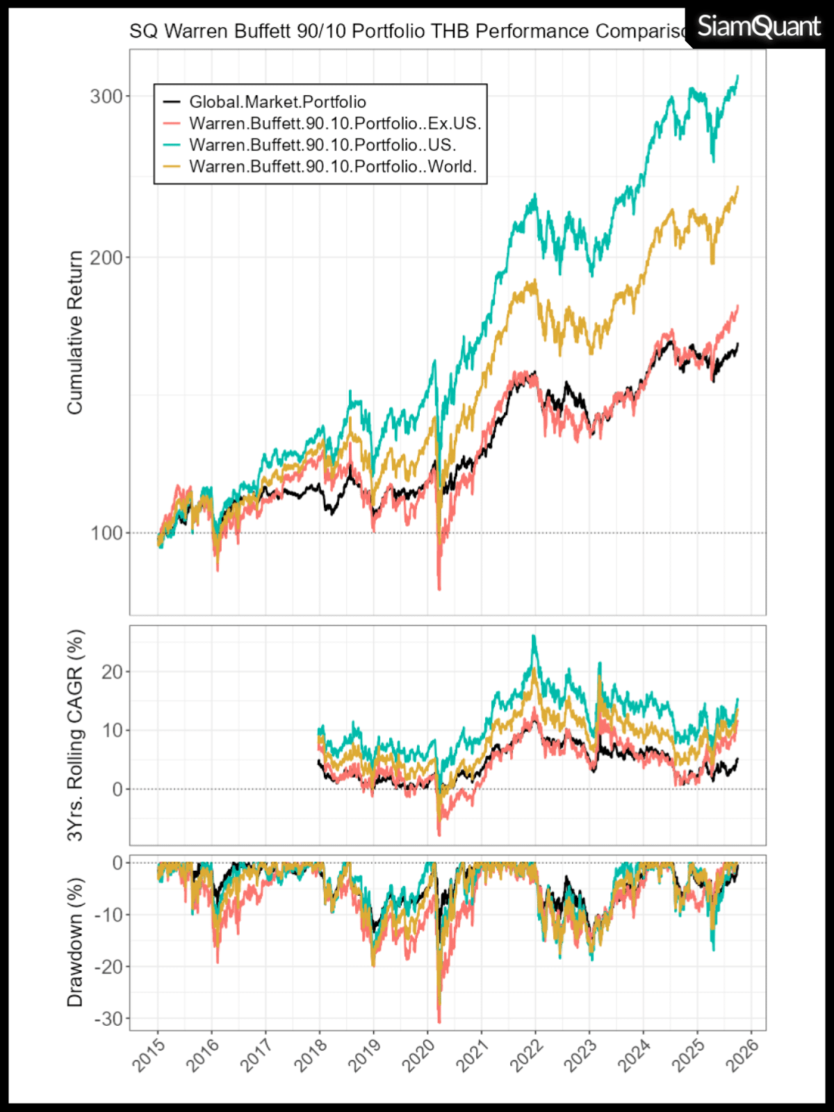 กราฟแสดงผลตอบแทน SP500 90/10 Portfolio เปรียบเทียบกับ 90/10 World, 90/10 World Ex.US และ Global Market Portfolio (GMP) ตั้งแต่ ค.ศ. 2015-2025 ที่ผ่านการกระทบค่าเงินบาท USD/THB แล้ว