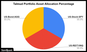 สัดส่วนการถือครองสินทรัพย์ในพอร์ตการลงทุน Talmud Portfolio จากภูมิปัญญาของชาวยิว