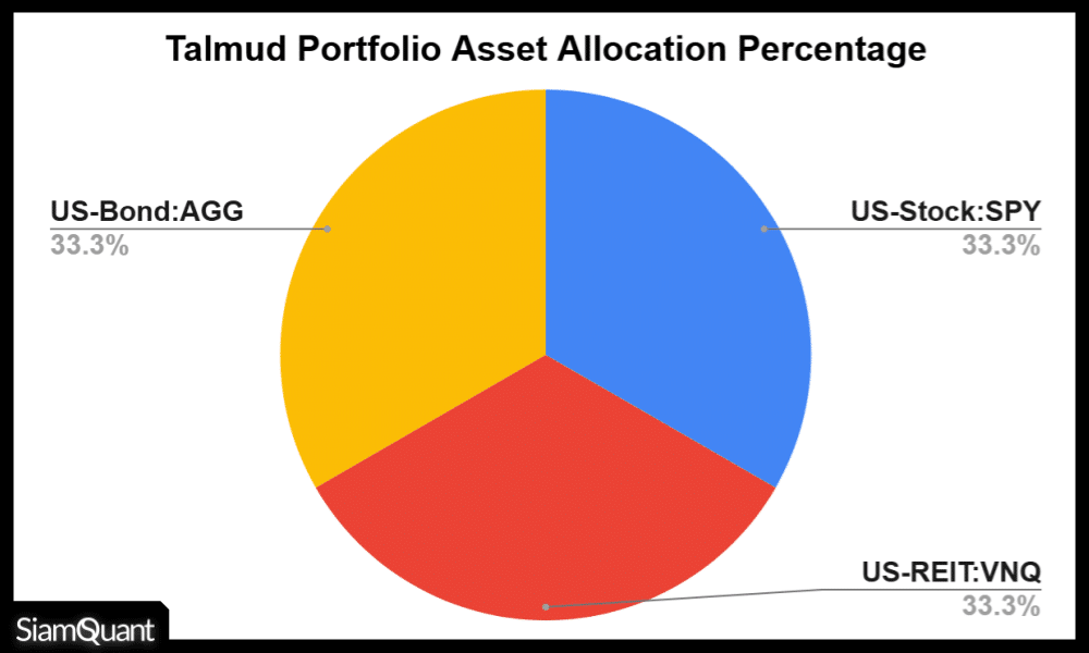 สัดส่วนการถือครองสินทรัพย์ในพอร์ตการลงทุน Talmud Portfolio จากภูมิปัญญาของชาวยิว