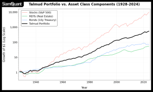 การเติบโตและอัตราการถดถอยของสินทรัพย์ที่ใช้ในการสร้างพอร์ตการลงทุนแบบ Talmud Portfolio จากข้อมูลรายปี ตั้งแแต่ปี ค.ศ. 1928-2024