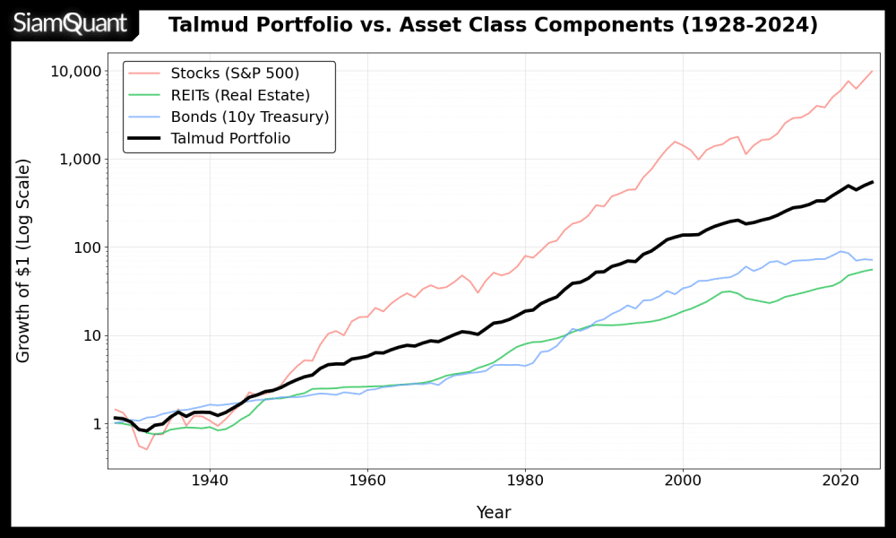 การเติบโตและอัตราการถดถอยของสินทรัพย์ที่ใช้ในการสร้างพอร์ตการลงทุนแบบ Talmud Portfolio จากข้อมูลรายปี ตั้งแแต่ปี ค.ศ. 1928-2024