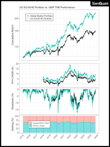 กราฟแสดงผลตอบแทน US 60/40 Portfolio เปรียบเทียบกับ Global Market Portfolio (GMP) ตั้งแต่ ค.ศ. 2015-2025 ที่ผ่านการกระทบค่าเงินบาท USD/THB แล้ว
