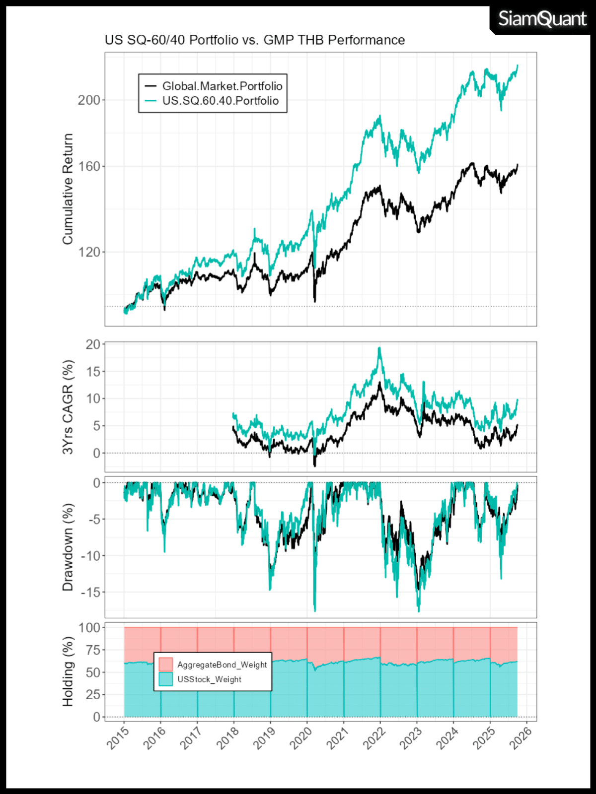 กราฟแสดงผลตอบแทน US 60/40 Portfolio เปรียบเทียบกับ Global Market Portfolio (GMP) ตั้งแต่ ค.ศ. 2015-2025 ที่ผ่านการกระทบค่าเงินบาท USD/THB แล้ว