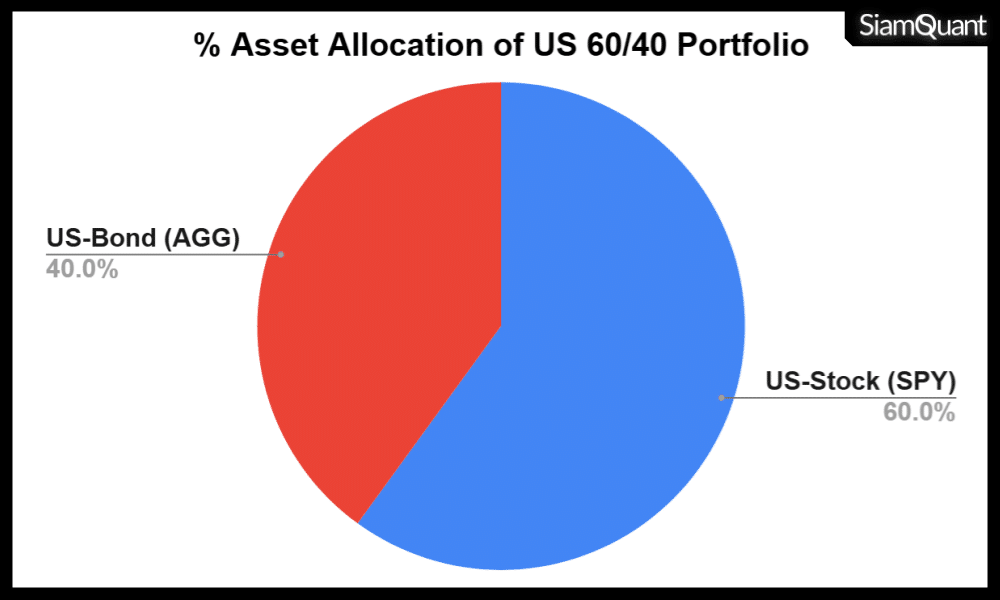 ภาพและตารางแสดงสัดส่วนการถือครองและบทบาทของสินทรัพย์การลงทุนใน US-60/40 Portfolio