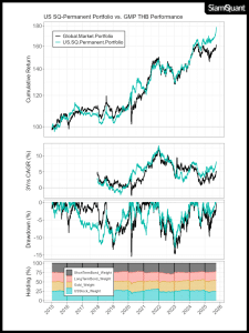 กราฟแสดงผลตอบแทน US Permanent Portfolio เปรียบเทียบกับ Global Market Portfolio (GMP) ตั้งแต่ ค.ศ. 2015-2025 ที่ผ่านการกระทบค่าเงินบาท USD/THB แล้ว