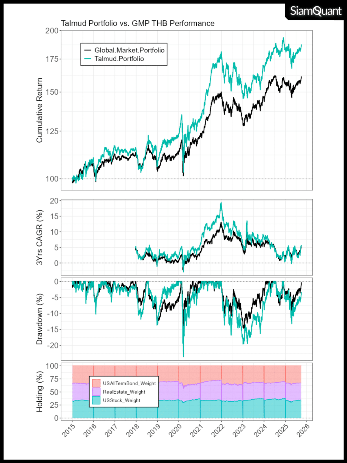 กราฟแสดงผลตอบแทน US Talmud Portfolio เปรียบเทียบกับ Global Market Portfolio (GMP) ตั้งแต่ ค.ศ. 2015-2025 ที่ผ่านการกระทบค่าเงินบาท USD/THB แล้ว