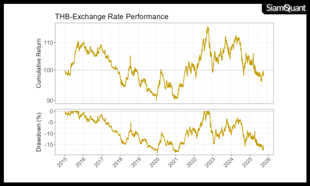 อัตราแลกเปลี่ยนค่าเงิน USD/THB และผลตอบแทนสะสมจากการนำเงินบาทไปลงทุนยังประเทศสหรัฐอเมริกาตั้งแต่ปี ค.ศ. 2005-2025 อัตราแลกเปลี่ยนค่าเงิน USD/THB และผลตอบแทนสะสมจากการนำเงินบาทไปลงทุนยังประเทศสหรัฐอเมริกาตั้งแต่ปี ค.ศ. 2005-2025