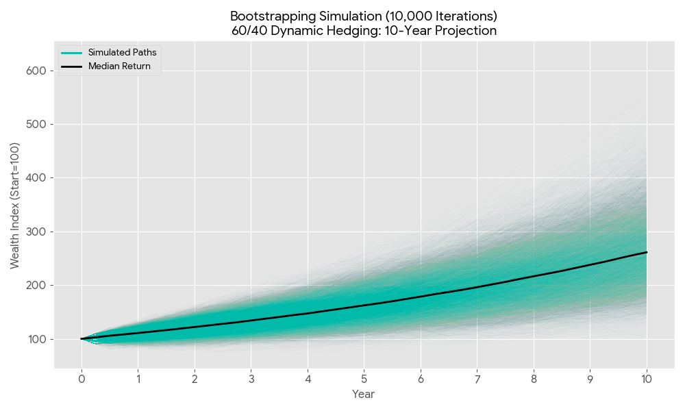 US 60/40 Portfolio Strategy with Dynamic Currency Hedging Monte Carlo Simulation Performance After Currency Effect and Private Fund Fees 2016-2025 - ผลการจำลองผลตอบแทนและความเสี่ยงด้วยการสุ่มของกลยุทธ์จัดพอร์ตการลงทุน ภายหลังได้รับผลกระทบจากค่าเงินและค่าใช้จ่ายต่างๆของกองทุนส่วนบุคคล 60/40 Portfolio