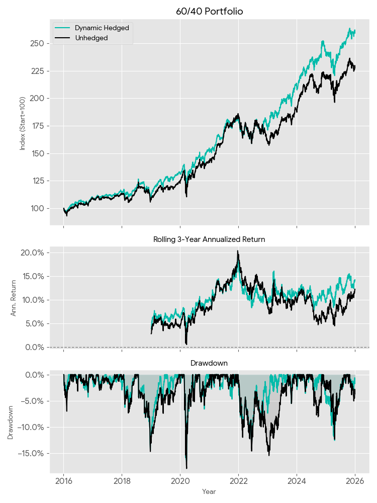 US 60/40 Portfolio Strategy with Dynamic Currency Hedging Backtested Performance After Currency Effect and Private Fund Fees 2016-2025 - ผลวิจัยทดสอบกลยุทธ์จัดพอร์ตการลงทุน ภายหลังได้รับผลกระทบจากค่าเงินและค่าใช้จ่ายต่างๆของกองทุนส่วนบุคคล 60/40 Portfolio