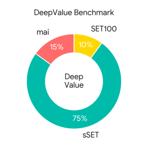DeepValue Strategy Average Exposure Asset Allocation 1997-2025 - สัดส่วนการลงทุนของกองทุนส่วนบุคคล DeepValue โดยประมาณการ