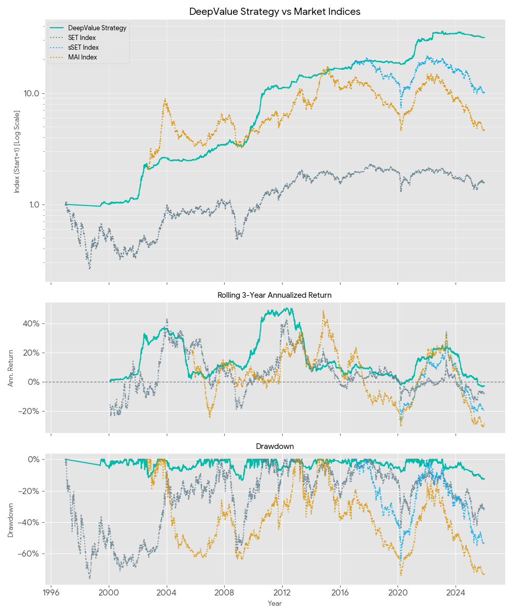 DeepValue Strategy Backtested Performance Through Crises 1997-2025 - ผลวิจัยทดสอบกลยุทธ์การลงทุนหลังหักค่าใช้จ่ายของกองทุนส่วนบุคคล DeepValue ผ่านวิกฤติเศรษฐกิจในช่วงสามทศวรรษที่ผ่านมา